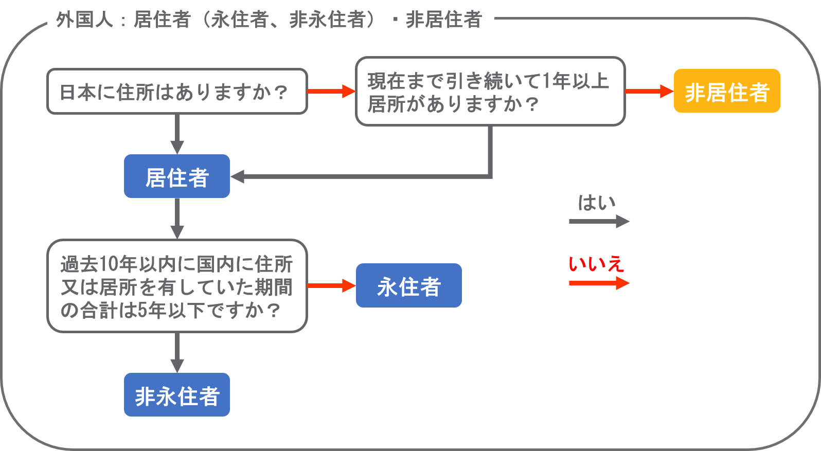 非永住者が国外から送金を受領した場合の課税制度 松永篤税理士事務所