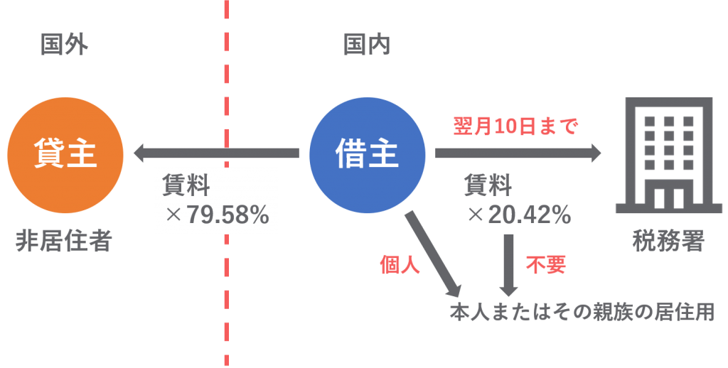 非居住者の日本不動産に関する確定申告 松永篤税理士事務所